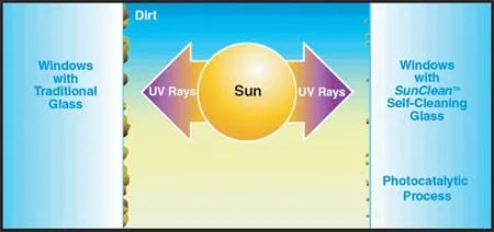 PhotocatalyticProcess